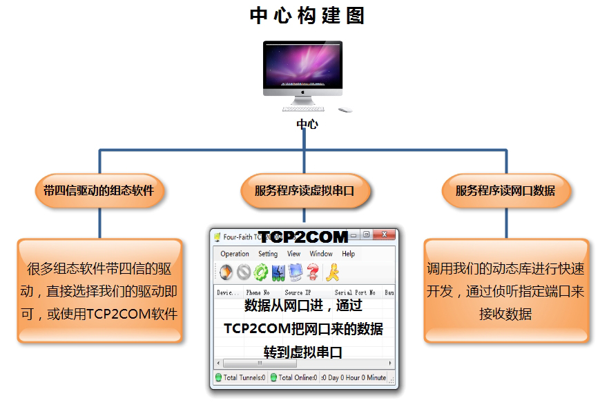 水利GPRS調(diào)度系統(tǒng)應(yīng)用方案 核心軟件與關(guān)鍵輔助設(shè)備詳解
